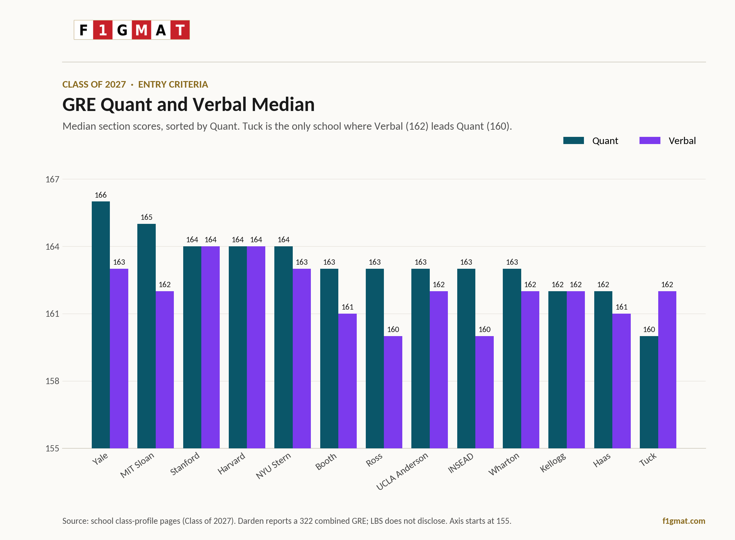 GRE Scores Class of 2027 Top 15 MBA