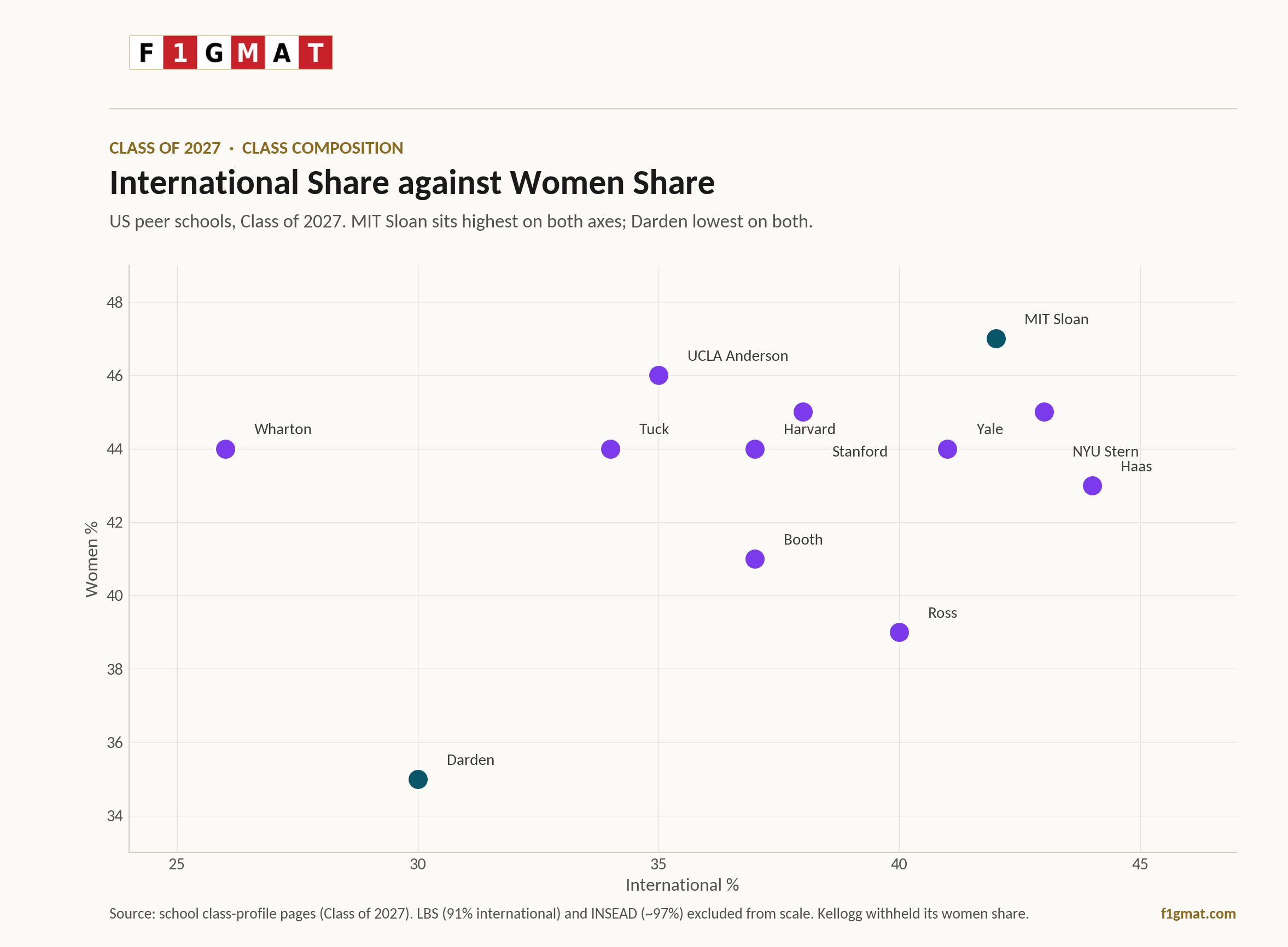 Women and International Percentage Top 15 MBA