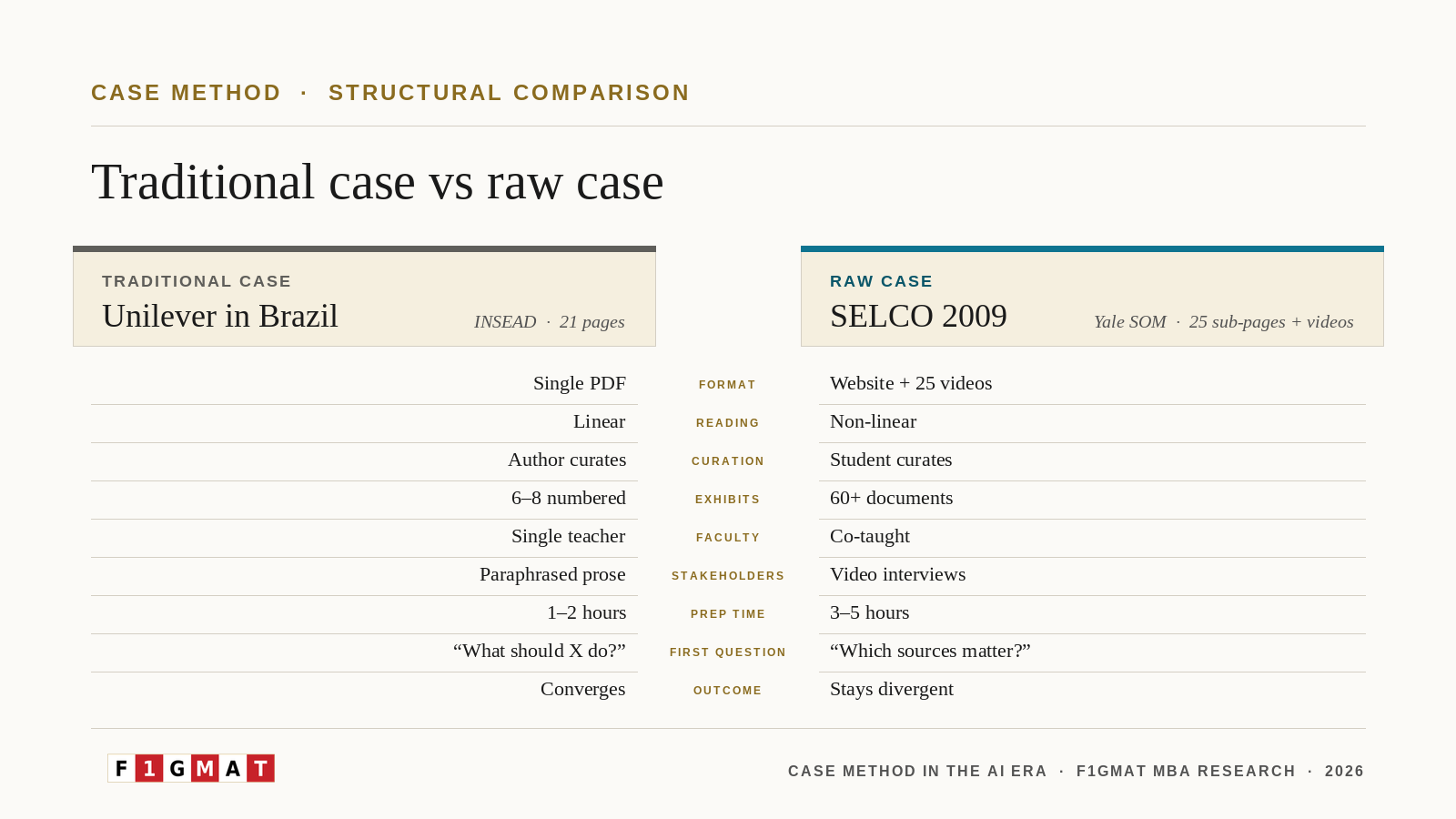 Traditional vs. Raw Cases