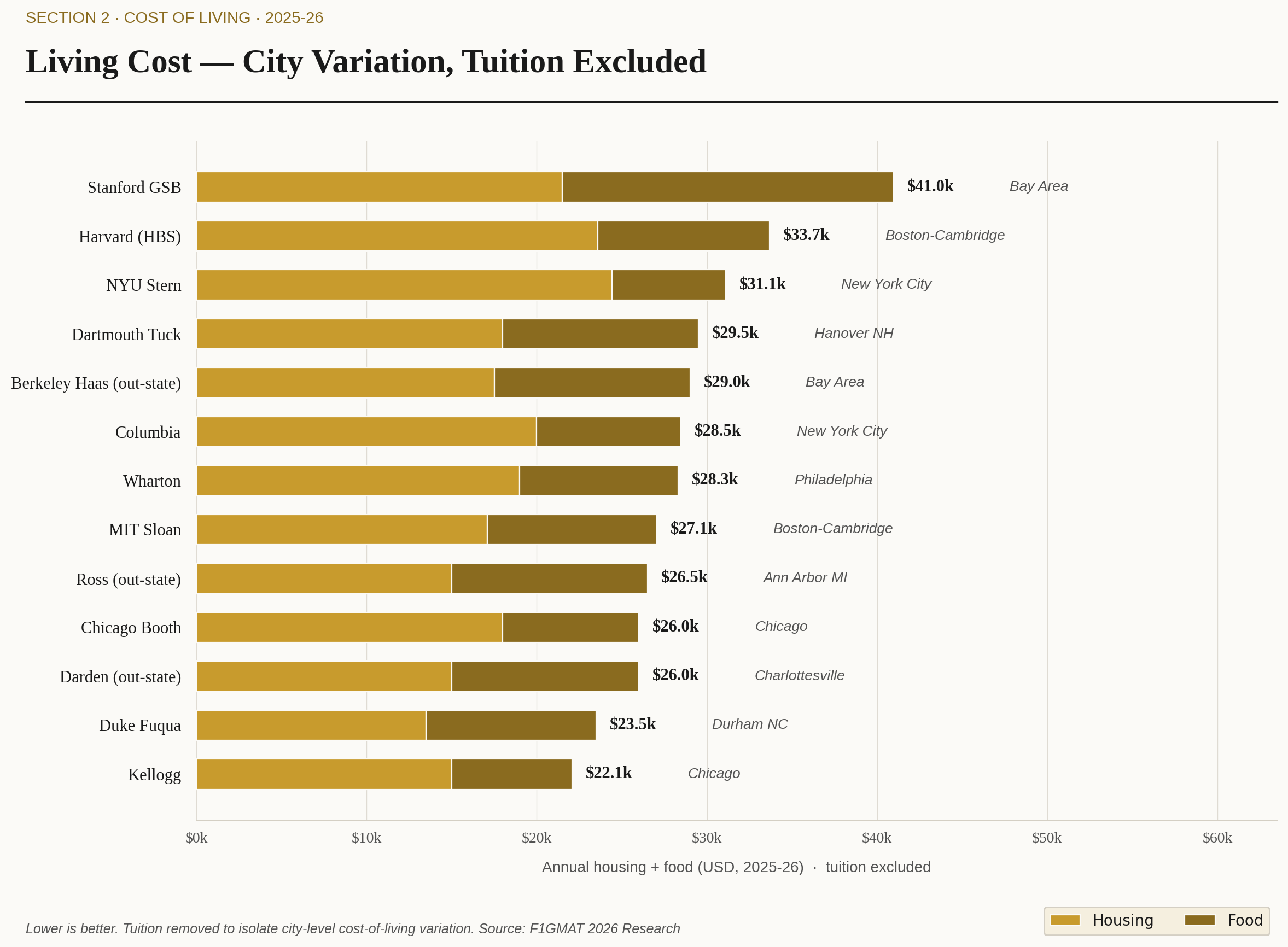 US MBA living cost ranking 2026