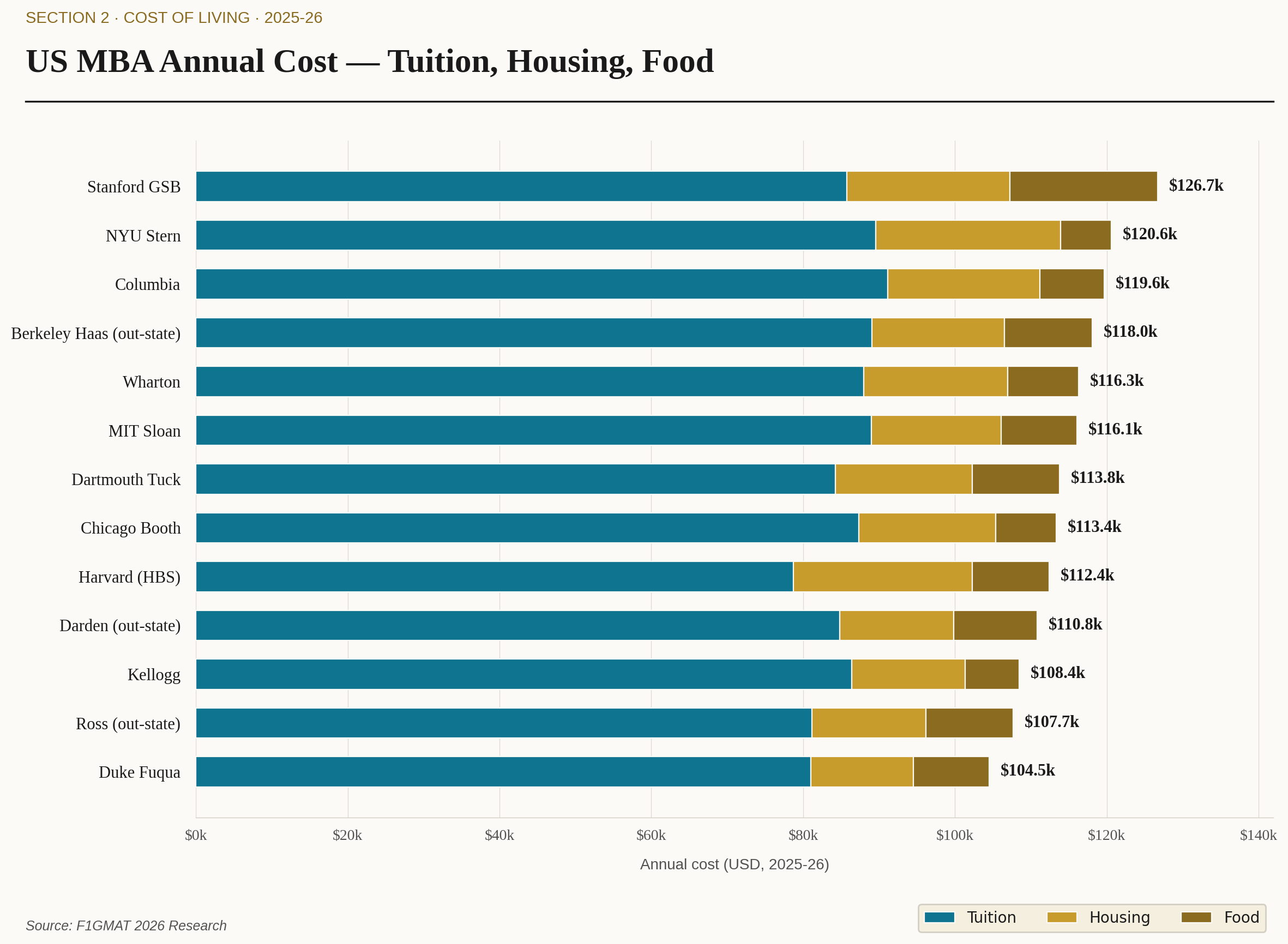 US MBA annual cost comparison 2025-26 — tuition, housing, and food for 13 top US MBA programs