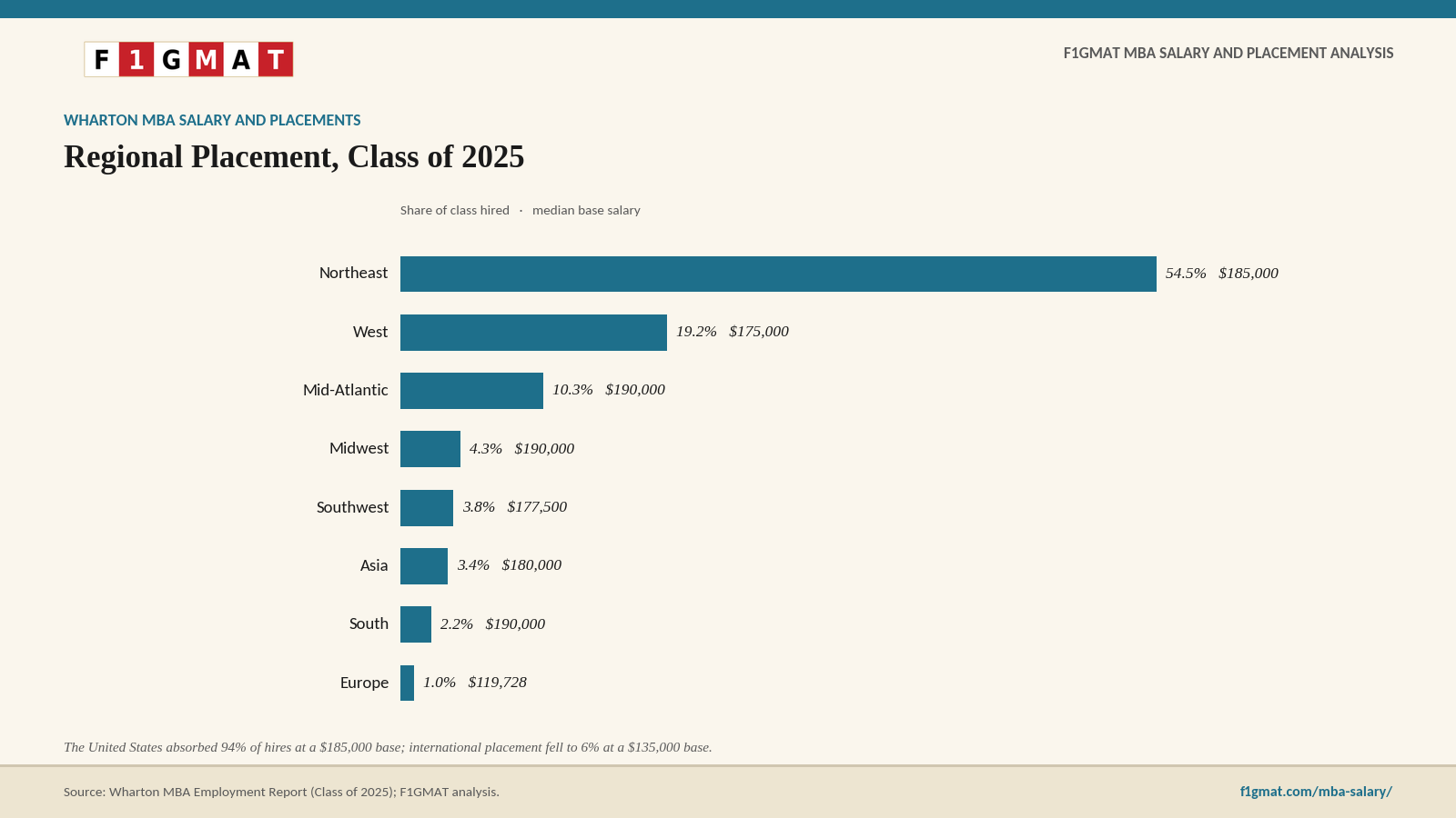 Wharton MBA Placements and Salary by Job Location