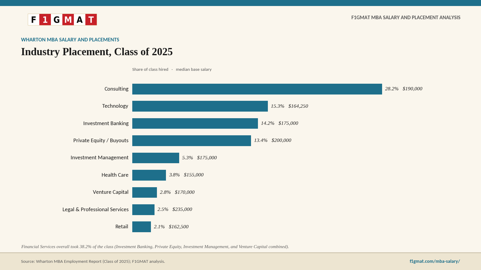 Wharton MBA Placements and Salary by Job Industry