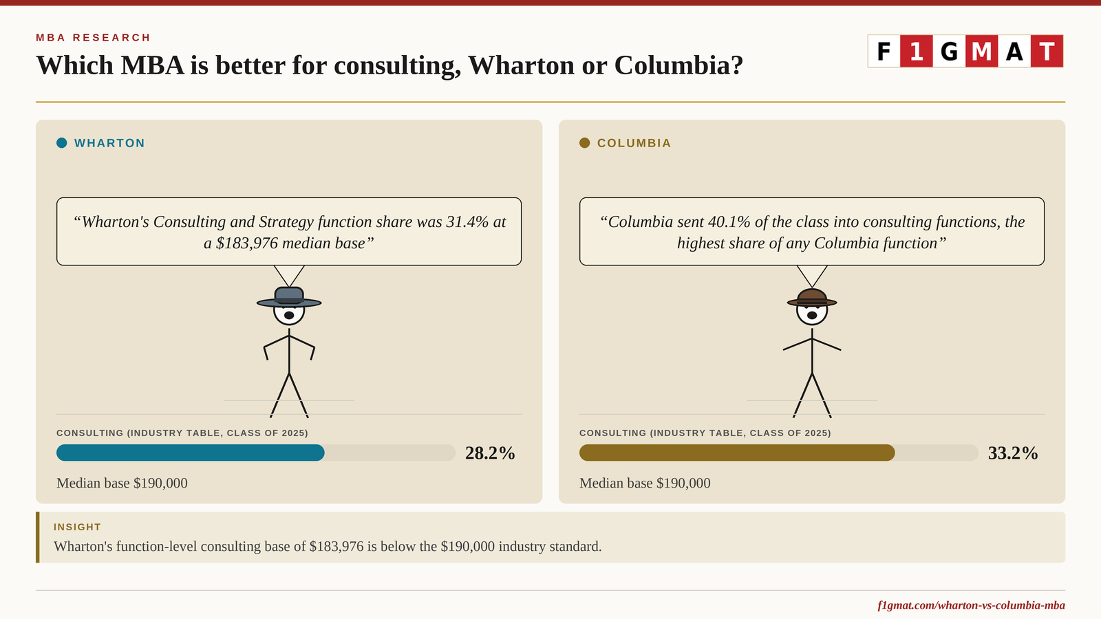 Wharton vs. Columbia MBA Consulting Curriculum