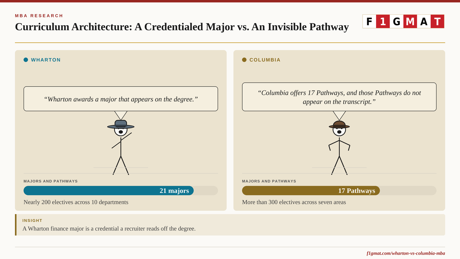 Wharton vs. Columbia MBA Curriculum