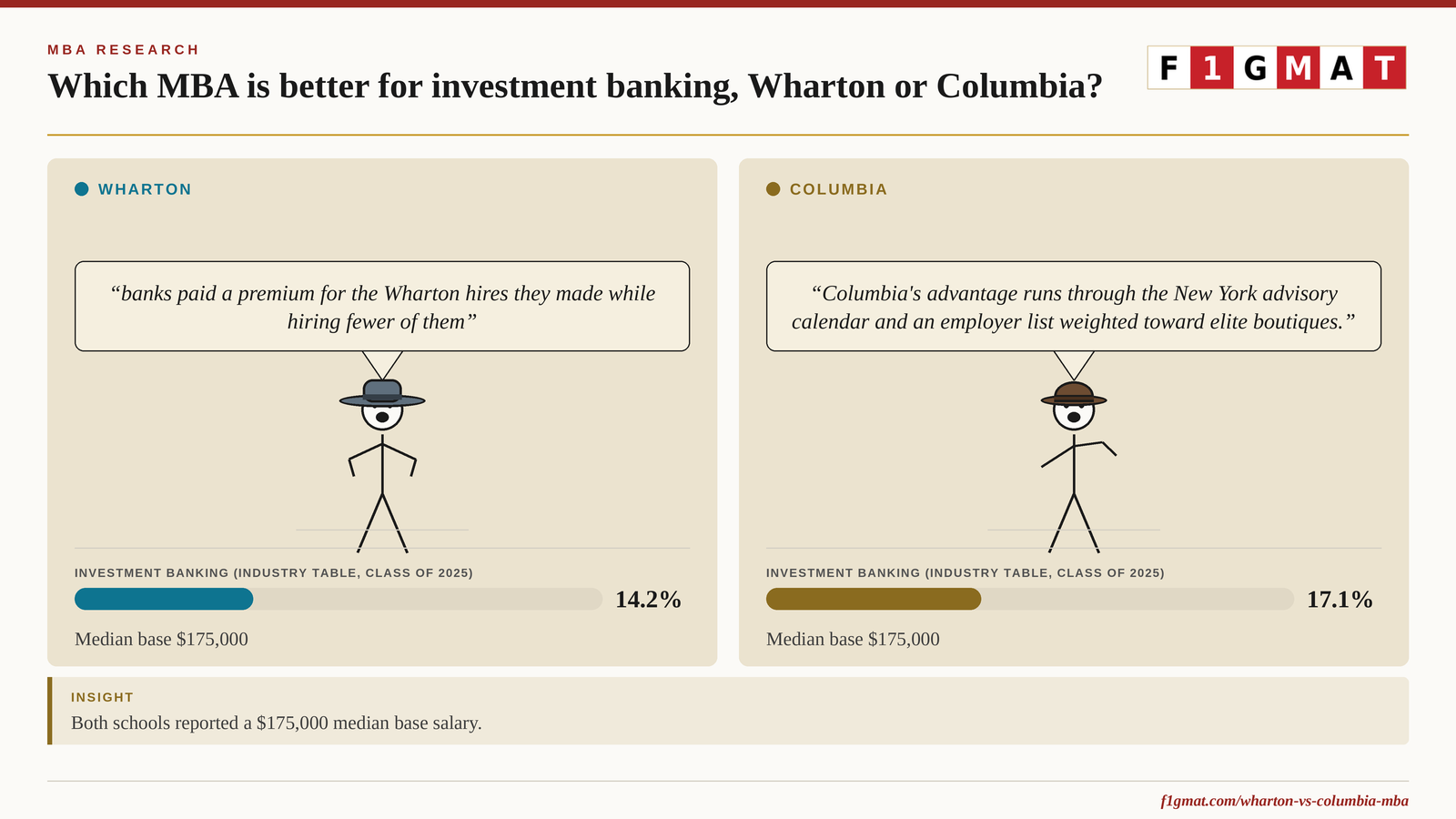 Wharton vs. Columbia MBA Investment Banking Curriculum