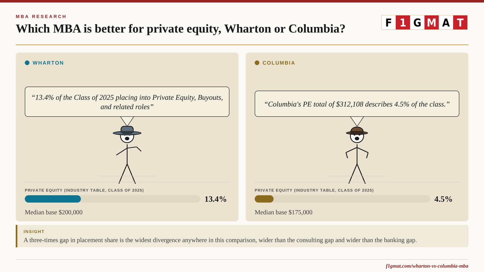 Wharton vs. Columbia MBA PE Curriculum