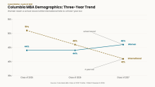 Columbia MBA Demographic Shift