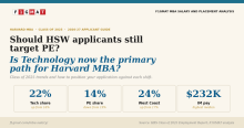 Harvard MBA Salary & Placement Trends and what it means for 2026-27 Applicants
