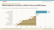 Harvard MBA ROI 2026