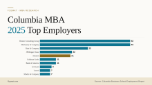 Columbia MBA Top Employers
