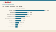 Wharton MBA placements by Job Function