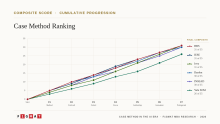 Case Study Method Top MBA Ranking