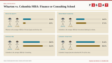 Wharton vs. Columbia MBA