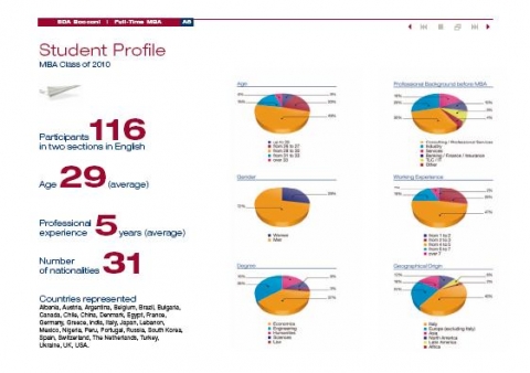 SDA Bocconi FT MBA Student Profile