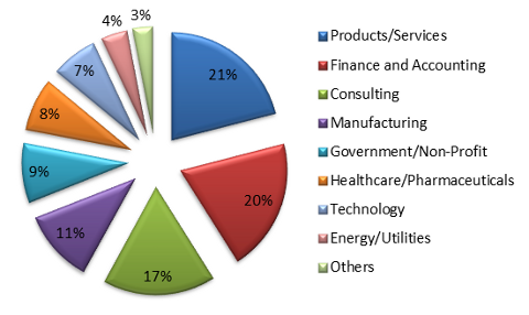 MBA Alumni By Industry