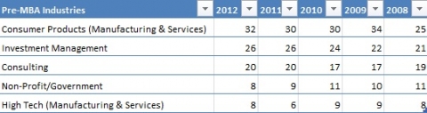 Pre-MBA Industry - Stanford Full-time MBA