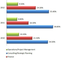 MIT Finance Jobs 2012 Trends