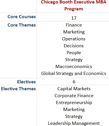 Chicago Booth EMBA Curriculum