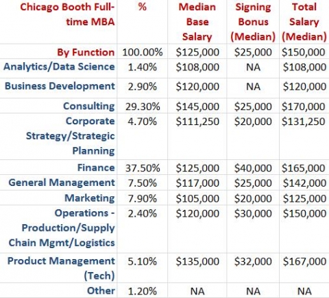 Chicago Booth MBA Salary by Function