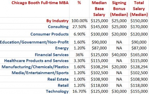 Chicago Booth MBA Salary by Industry