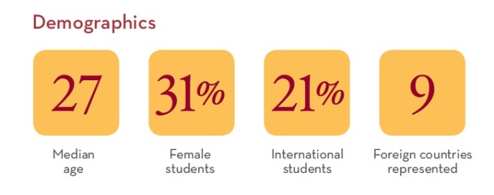 Carlson Full-time MBA Demographic