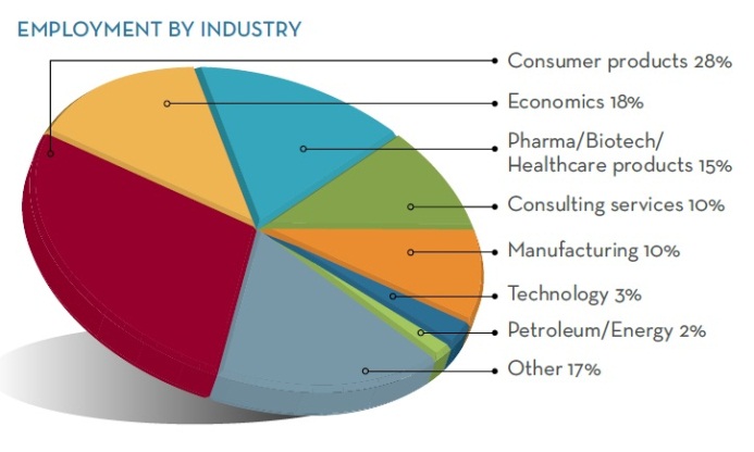 Carlson Full-time MBA Employment by Industry