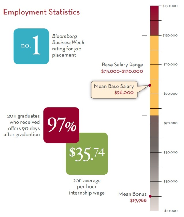 Carlson Full-time MBA Empoyment Statistics