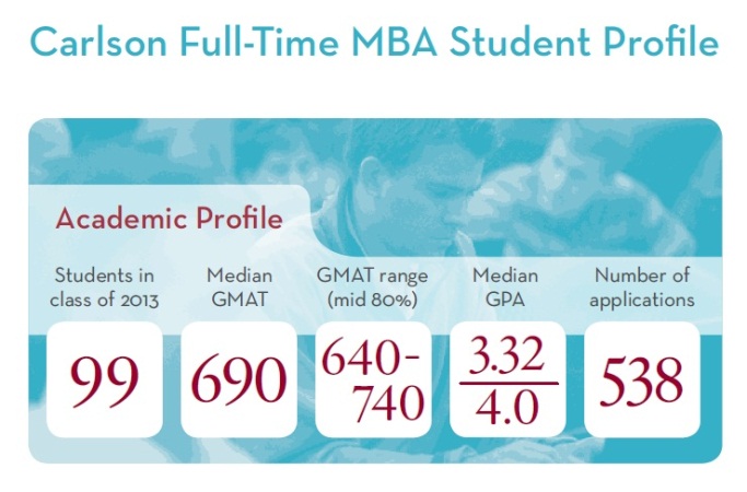 Carlson Full-time MBA Profile