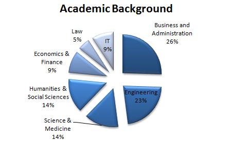 Academic background Copenhagen Full-time MBA