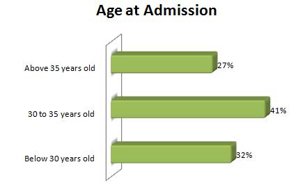 Age at Admission Full time Copenhagen MBA