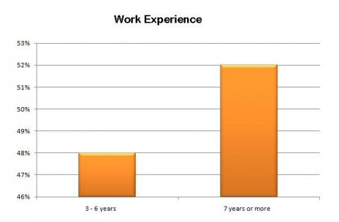 Work Experience Copenhagen FT MBA