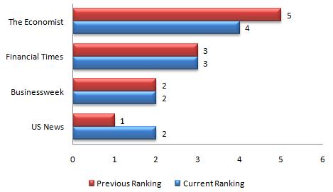 Harvard MBA Ranking Comparison