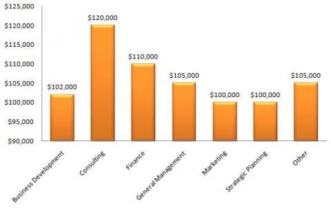 Harvard MBA Median Base Salary by Function