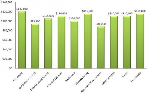 Harvard MBA Media Base Salary by Industry