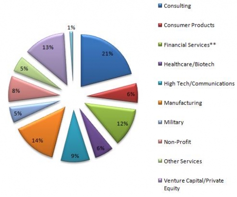 Harvard MBA Pre-MBA Experience