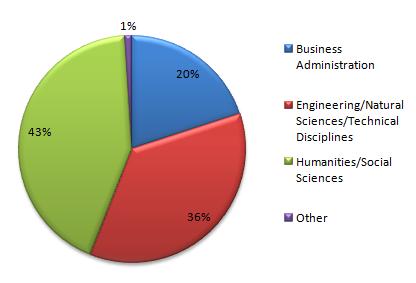 Harvard MBA Undergraduate Major