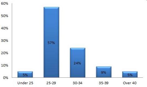 Hult FT MBA Age