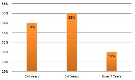 Hult MBA StudentsExperience Before MBA
