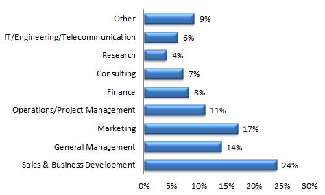 Hult Post-MBA Job Function