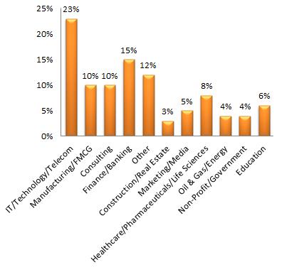Hult MBA Post-MBA Industry