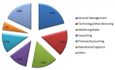 HultPre-MBA by Function