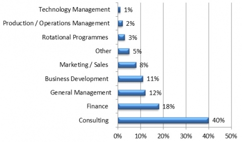 Insead MBA Jobs by Function