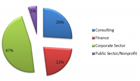 Insead MBA Pre MBA Experience