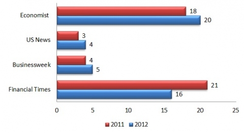 Kellogg MBA Ranking