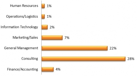 Kellogg MBA Jobs by Function