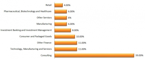 Kellogg MBA Jobs by Sector