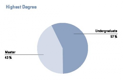 Highest Degree Mannheim MBA