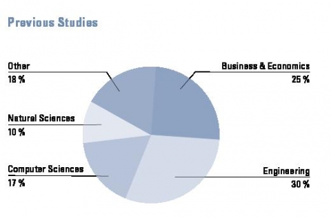 Mannheim Undergraduate
