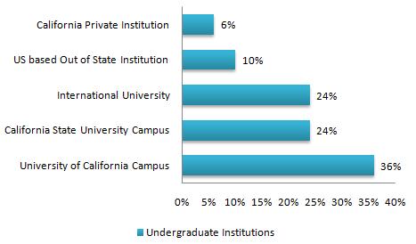 Undergraduate Institutions